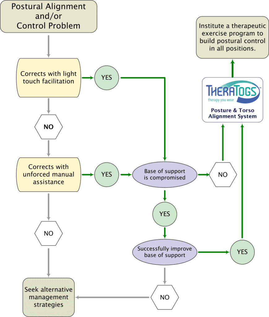 TheraTogs Ultra Posture & Torso Alignment System (PTA)