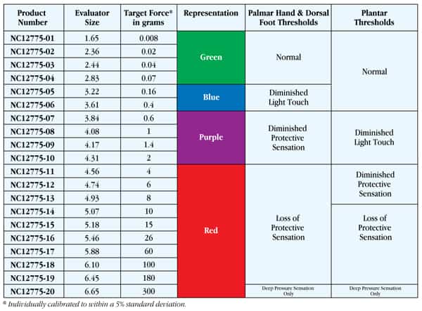 Touch-Test® Sensory Evaluators