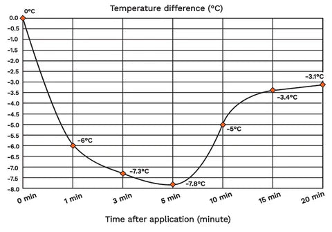 Biofrost® Active Cold/Heat Therapy Gel