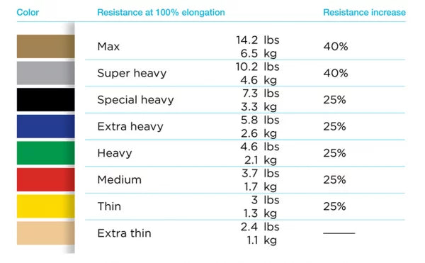 TheraBand® Resistance Bands (50 Yard Roll)