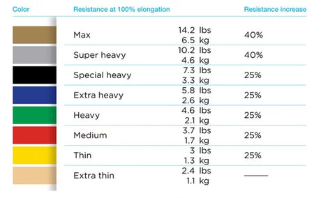 TheraBand® Resistance Bands (50 Yard Roll)